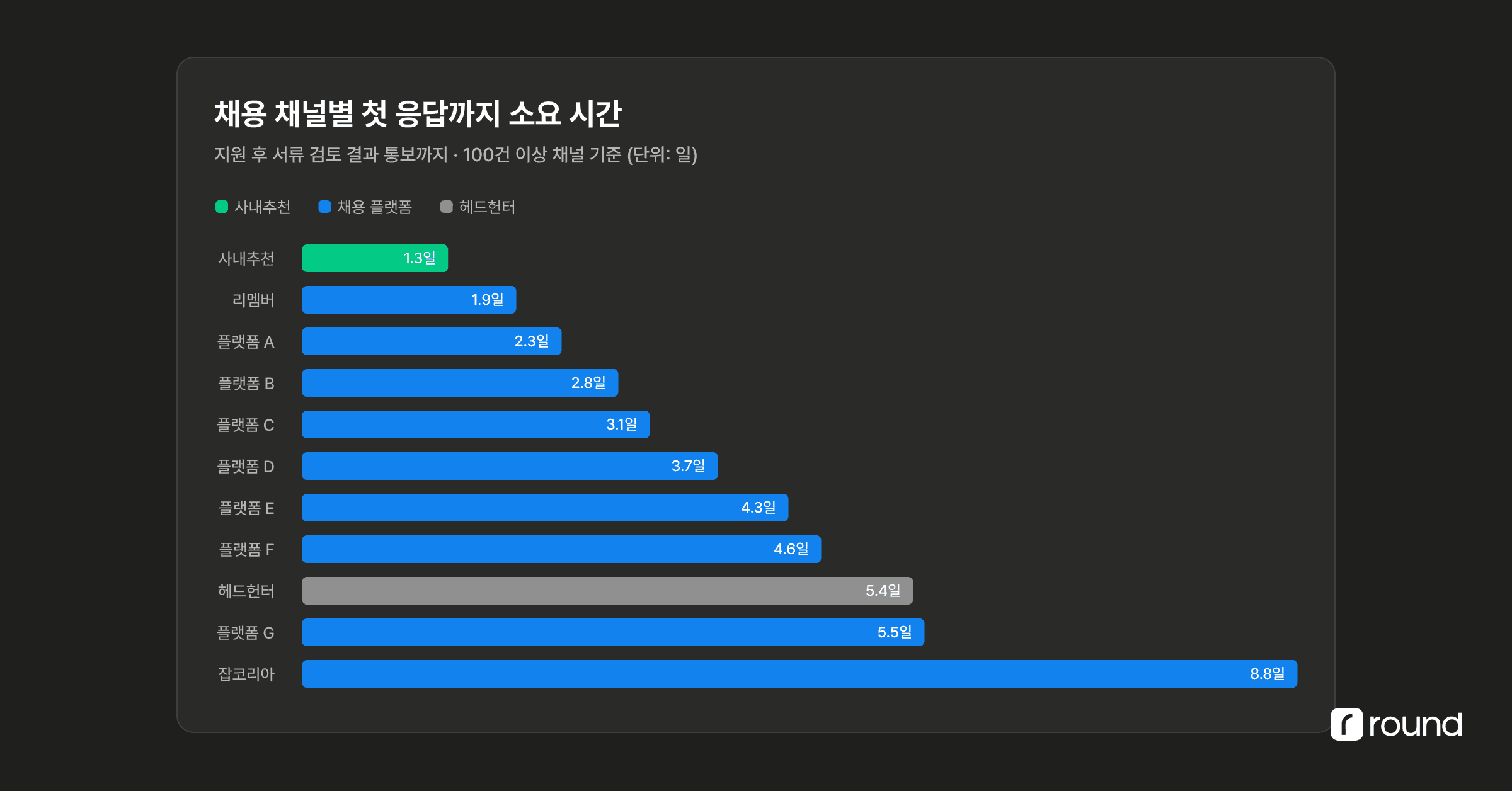 채용 채널별 첫 응답까지.png
