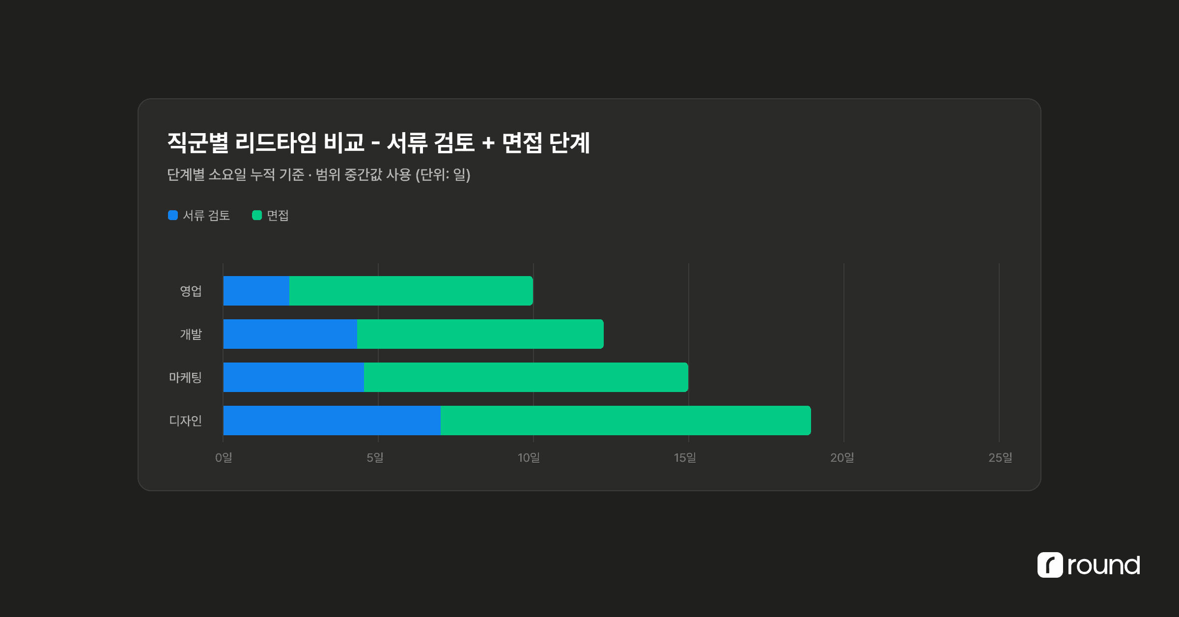 직군별 리드타임 비교.png